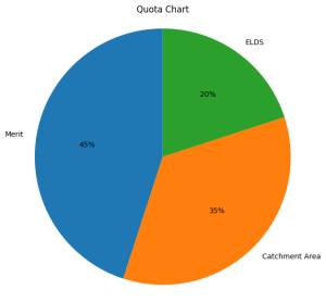 GSU Admission Quota System